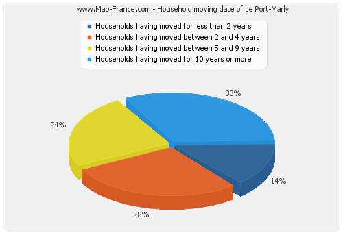 Household moving date of Le Port-Marly